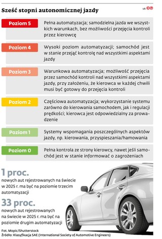 Sześć stopni autonomicznej jazdy