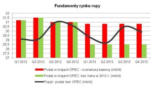 Ropa nie powinna już drożeć