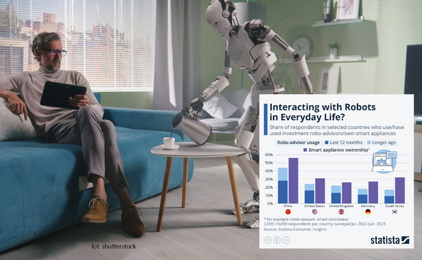 Jak często przeciętny człowiek wchodzi w interakcje z robotami lub produktami sterowanymi przez sztuczną inteligencję w życiu codziennym?