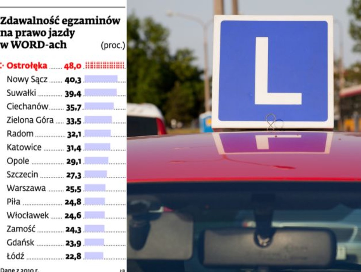 Zdawalność egzaminów na prawo jazdy w WORD-ach