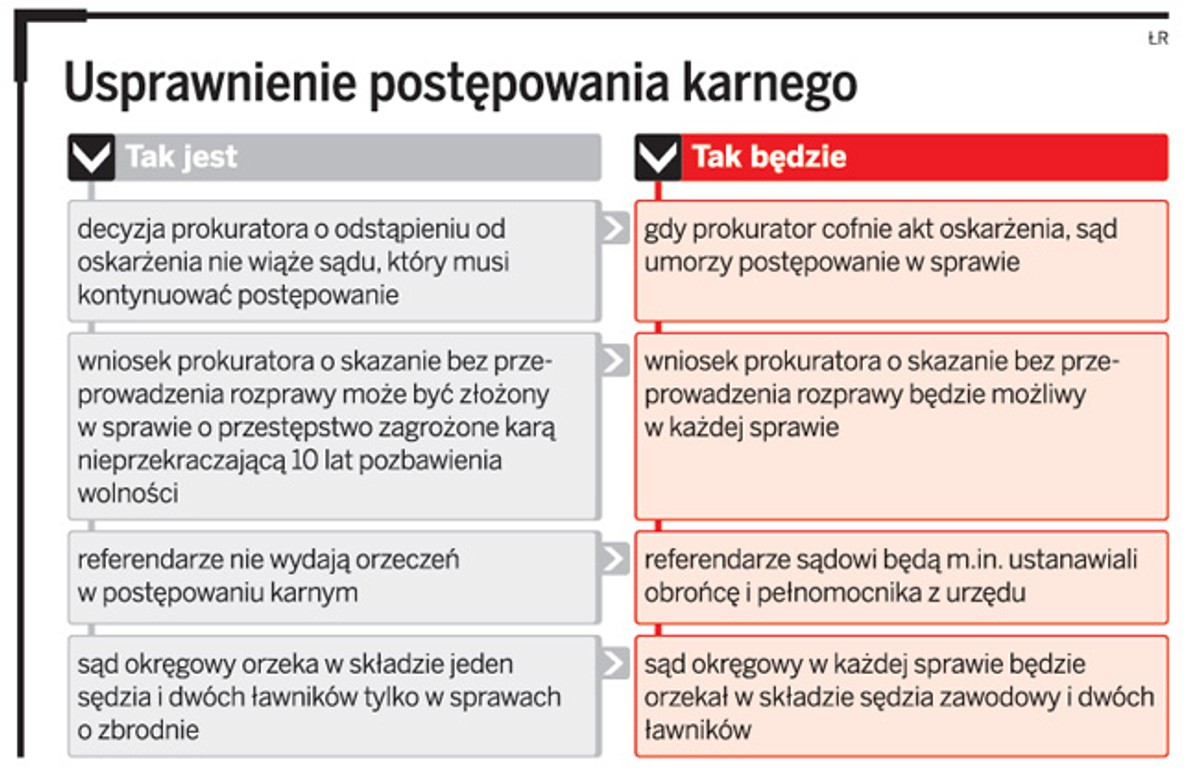 Sąd częściej wyda wyrok bez rozprawy. W postępowaniu będą brali udział referendarze