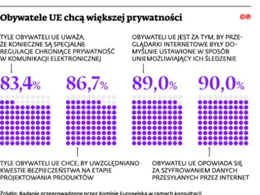 Obywatele UE chcą większej prywatności