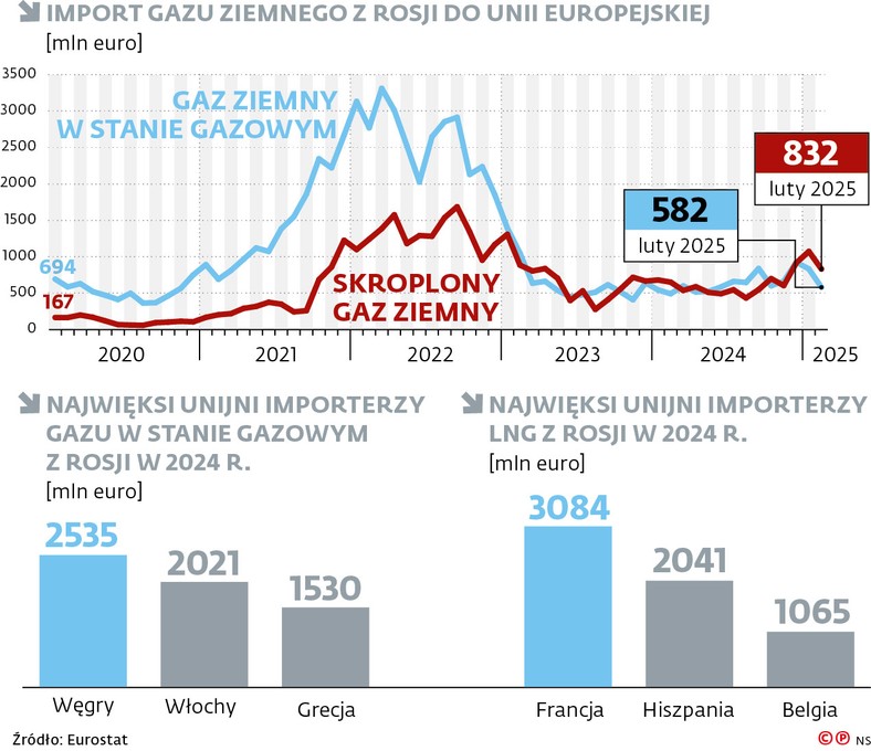 Import gazu ziemnego z Rosji do Unii Europejskiej