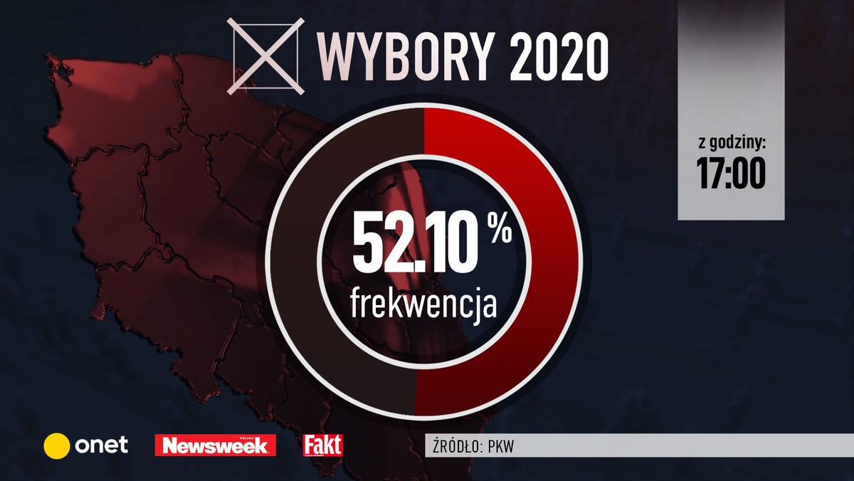 Wybory prezydenckie 2020. Konferencja PKW, nowe dane o frekwencji