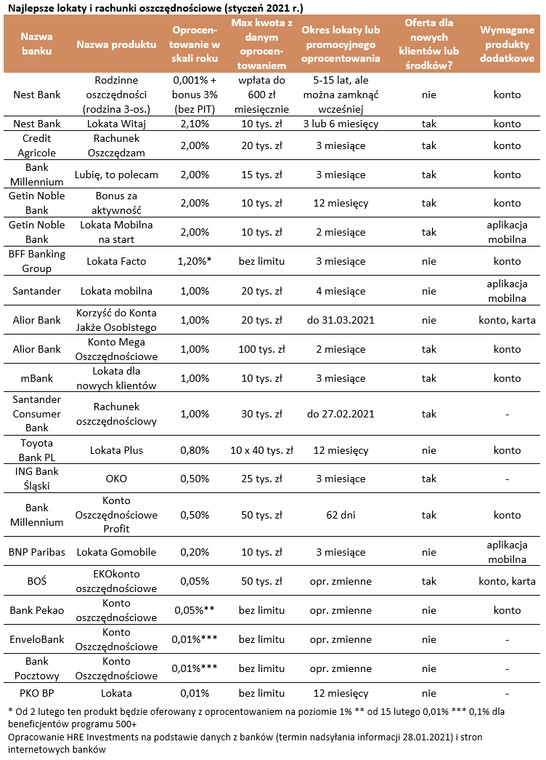Najlepsze lokaty i rachunki oszczędnościowe (styczeń 2021 r.)