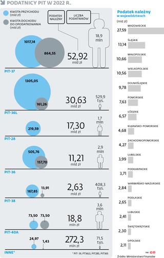 Podatnicy PIT w 2022 r.