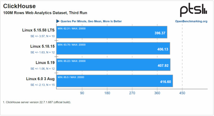 Linux 6.0 testy AMD Epyc