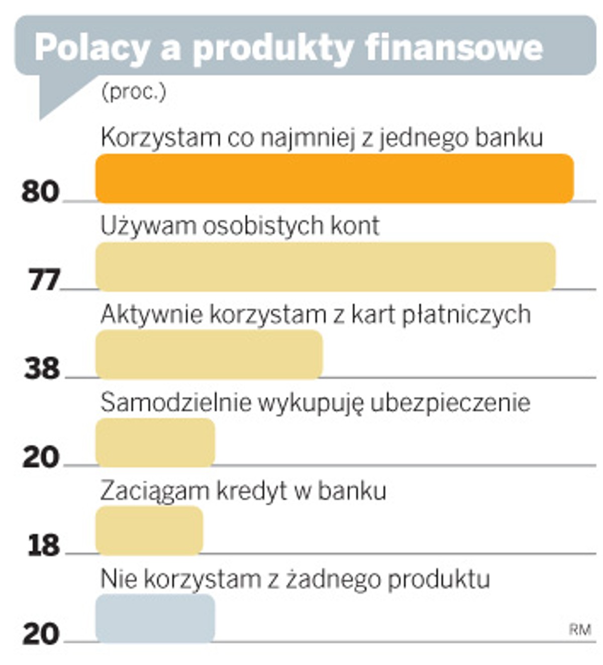 Z jakich produktów finansowych korzystają Polacy
