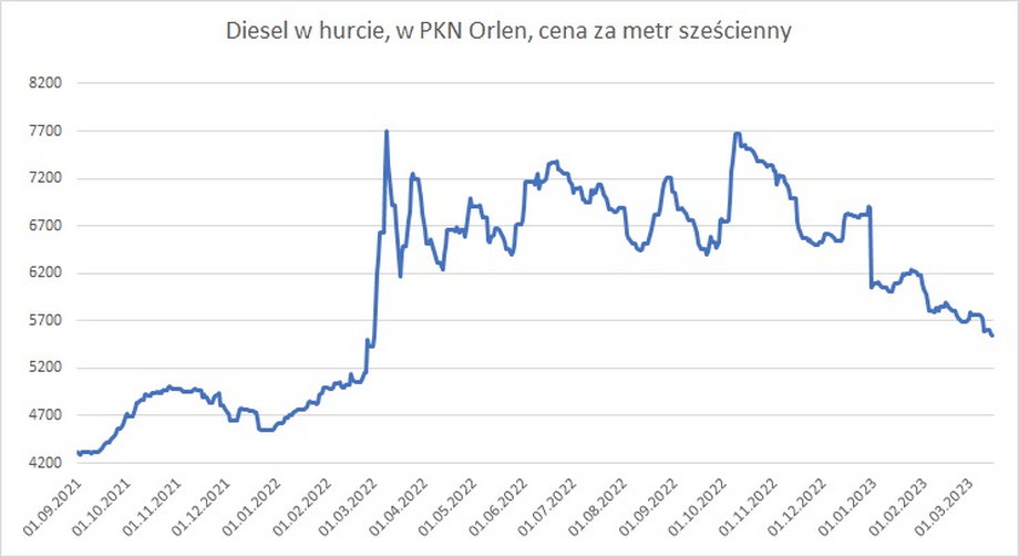 Ceny oleju napędowego w hurcie w PKN Orlen.