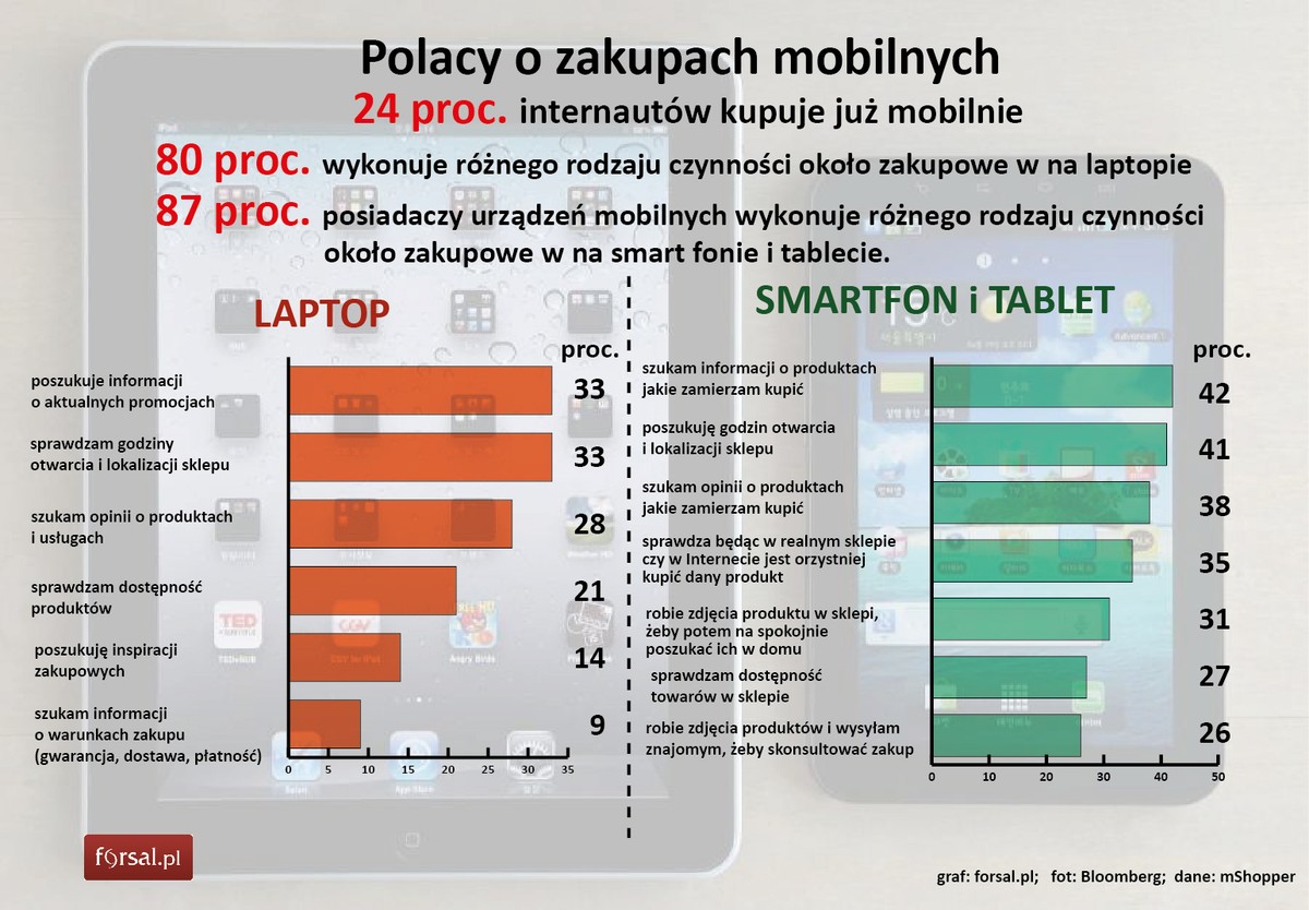 Polacy o zakupach mobilnych