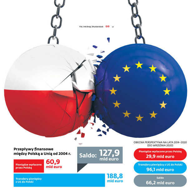 Przepływy finansowe między Polską a Unią od 2004