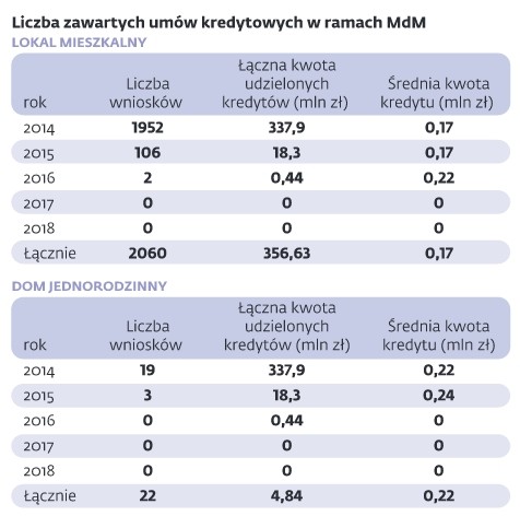 Program Mieszkanie dla Młodych, I kw. 2014 (2)