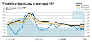 Banki zaczęły podnosić oprocentowanie lokat