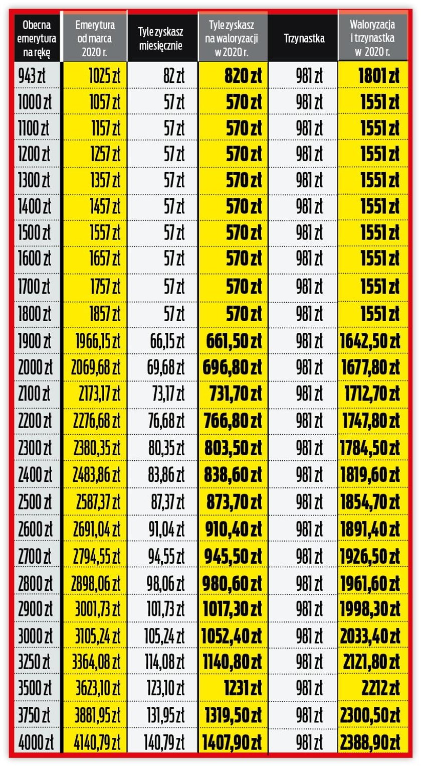 Ile zyskasz od marca na waloryzacji i ile dostaniesz wraz z trzynastą emeryturą? Tabela