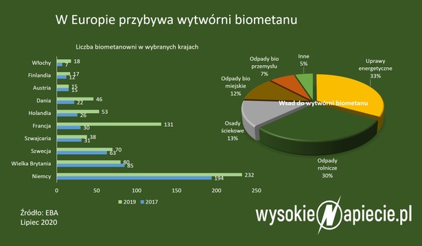 Biometanownia w każdej gminie? Wielki biznes czeka na zamiany przepisów