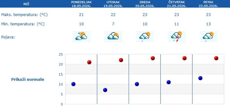 Petodnevna prognoza za Niš