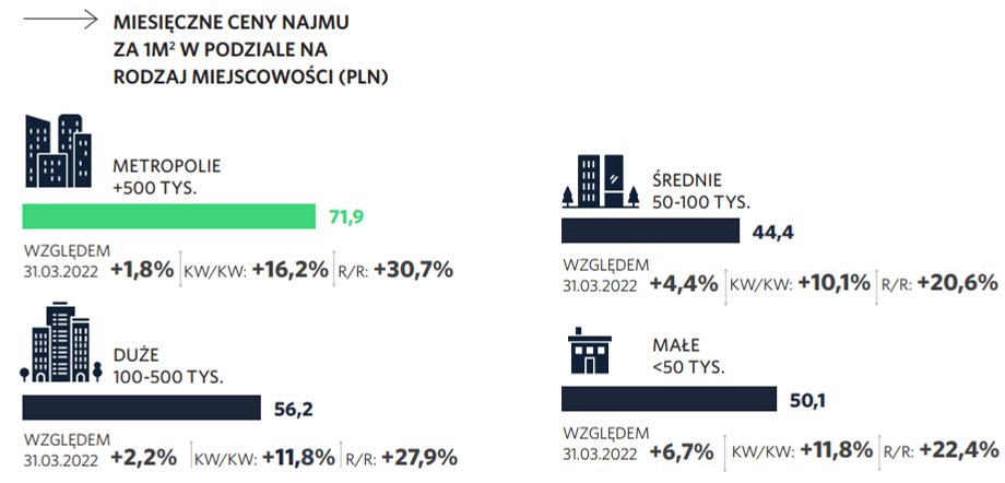 Stawki czynszów rosną zarówno w małych, jak i dużych miejscowościach.