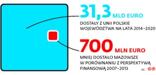Złe wieści dla polskich regionów. Pieniądze z Brukseli na nowych zasadach