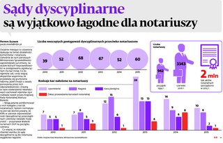 Sądy dyscyplinarne są wyjątkowo łagodne dla notariuszy