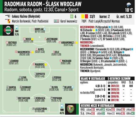 Radomiak Radom – Śląsk Wrocław