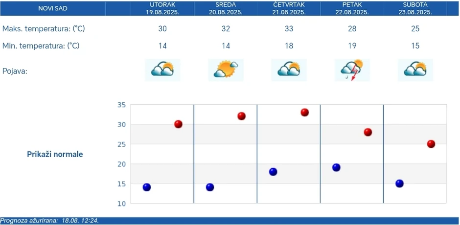 Prognoza vremena RHMZ za Novi Sad, pet dana