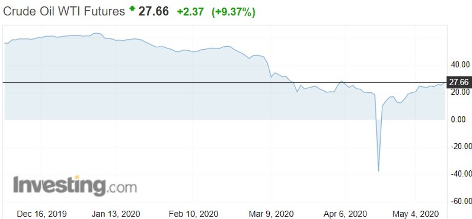 Notowania giełdowe ropy naftowej WTI