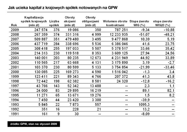 Jak kapitał wycieka ze spółek notowanych na GPW