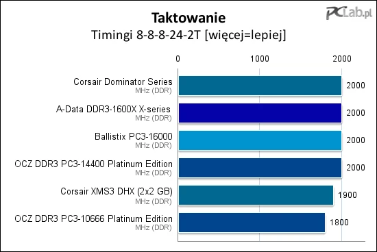 Taktowanie przy opóźnieniach 8-8-8-24-2T