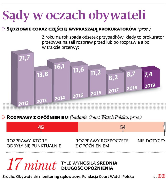 Sądy w oczach obywateli