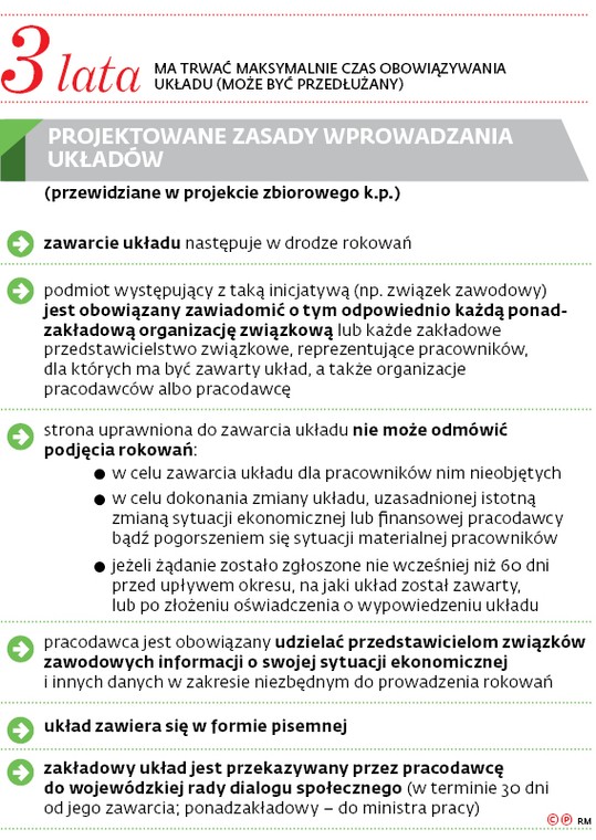 3 lata ma trwać maksymalnie czas obowiązywania układu (może być przedłużany)