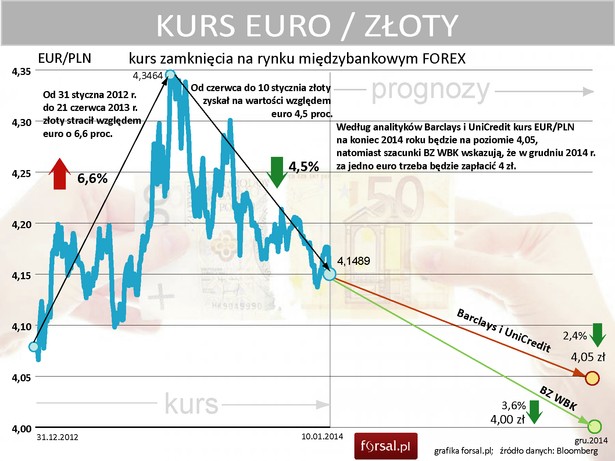 Prognozy kursu EURPLN na koniec 2014 roku