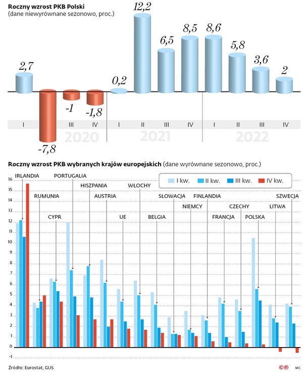 Roczny wzrost PKB Polski (dane niewyrównane sezonowo, proc.)