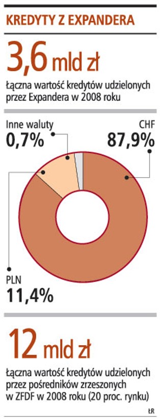 Expander nie będzie sprzedawał kredytów z PKO BP