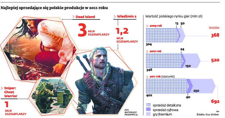 Najlepiej sprzedające się polskie produkcje w 2011 roku