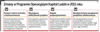 Trudniej otrzymać dotację z UE na szkolenie bezrobotnych