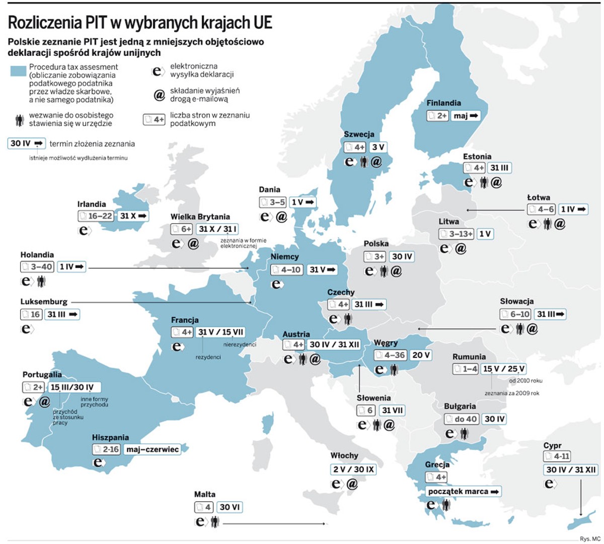 Rozliczenia PIT w wybranych krajach UE