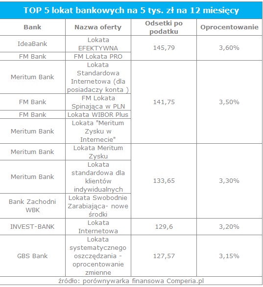 TOP 5 lokat bankowych na 5 tys. zł na 12 miesięcy