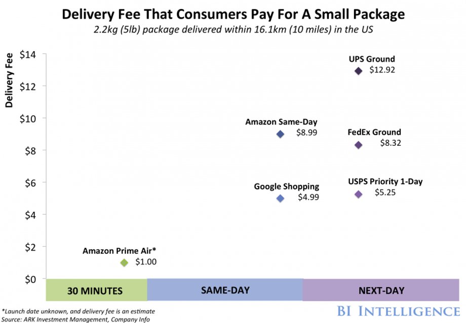 To save on delivery cost, Amazon is looking into a number of different options, like building its own logistics shipping network. Another idea is to launch Prime Air, a delivery service by an unmanned drone, which would significantly drop the delivery cost per package.