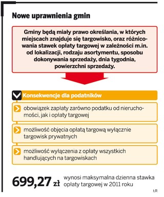 Gmina ustali, kto płaci za handel na targowisku. Także prywatnym
