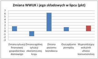 Konsumenci wykazują ostrożność