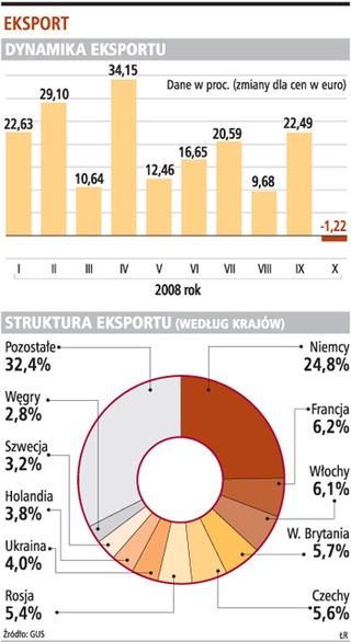 Eksport żywności będzie rósł