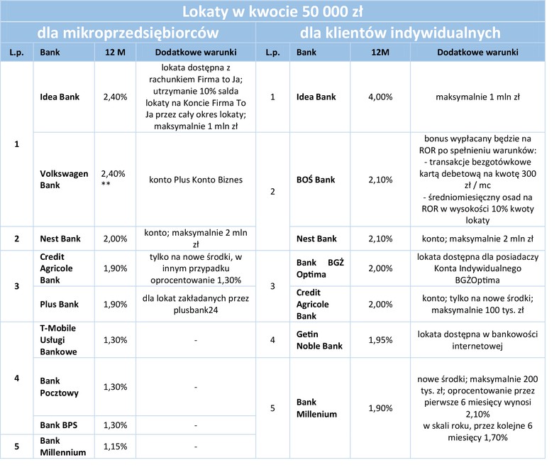 Lokaty w kwocie 50 000 zł - 12m.jpg