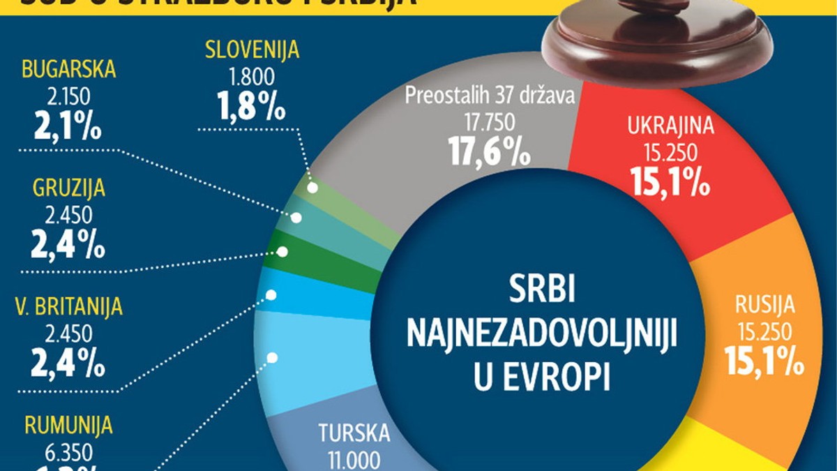 448742_sudustrazburuisrbija