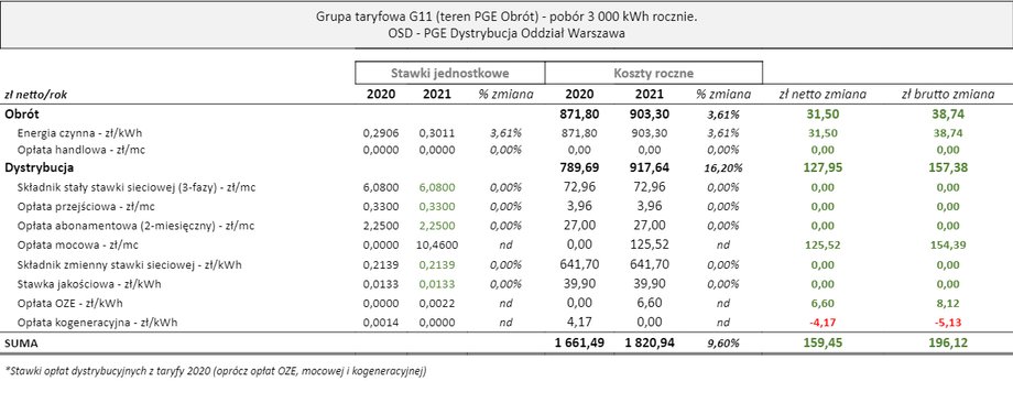 Przykład podwyżki cen prądu od stycznia 2021