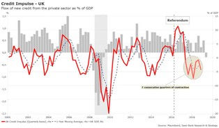 Brytyjska gospodarka flirtuje z recesją, czyli oddziaływanie impulsu kredytowego w praktyce