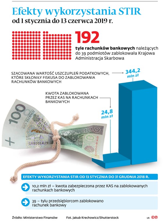 Efekty wykorzystania STIR od 1 stycznia do 13 czerwca 2019 r.