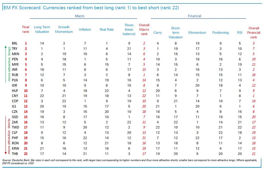 Najlepsze i nagorsze waluty rynków wschodzących według Deutsche Banku