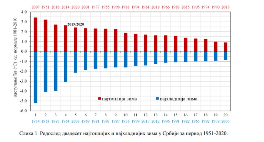 Najtoplije zime u Srbiji