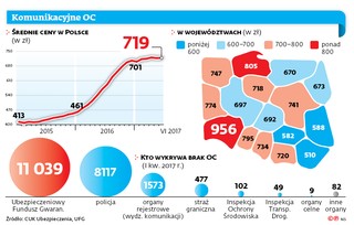 Podwyżki OC wyhamowały, ale na spadek cen kierowcy nie mają co liczyć