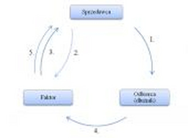 RYSUNEK 1 - Mechanizm działania faktoringu. Źródło: IPO.pl na podstawie www.faktoring.pl